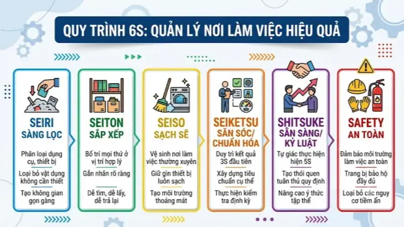 6S trong sản xuất 6S trong sản xuất