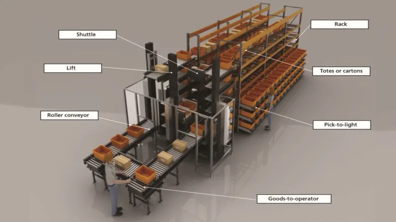 Hệ thống ASRS Hệ thống ASRS