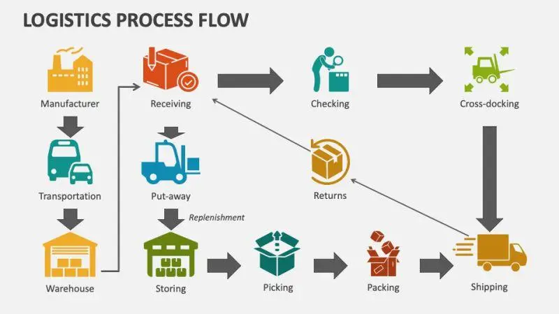 Dịch vụ logistics gồm những gì? Dịch vụ logistics gồm những gì?