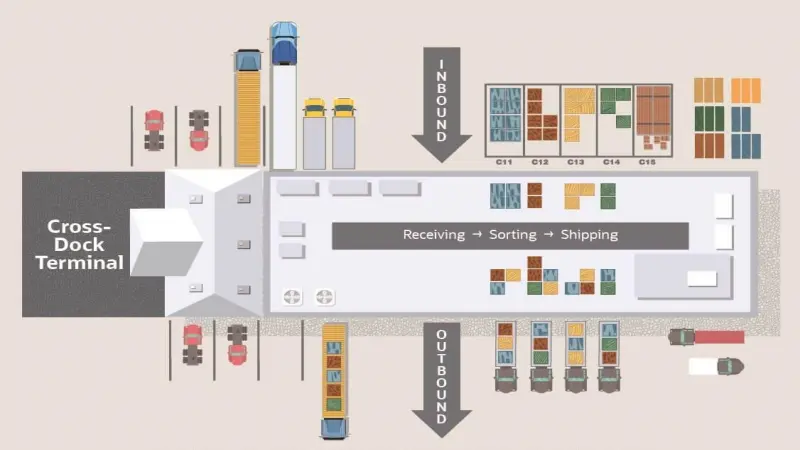 Kho Cross Docking
