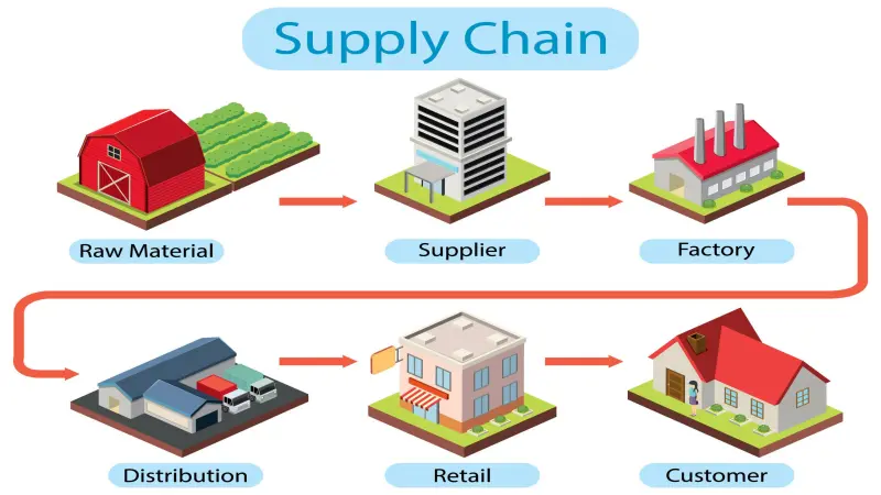 Mô hình chuỗi cung ứng Mô hình chuỗi cung ứng
