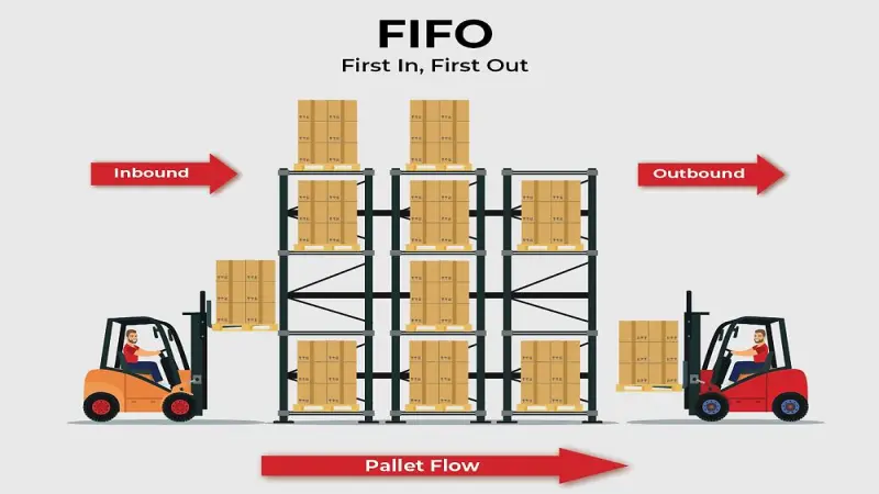 Nguyên tắc FIFO Nguyên tắc FIFO