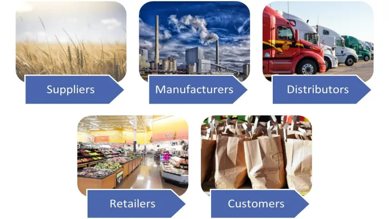 Value chain là gì? Value chain là gì?
