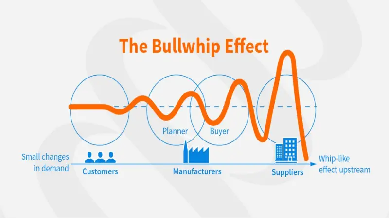 Bullwhip effect là gì? Bullwhip effect là gì?