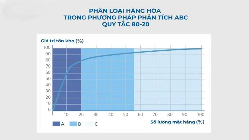 Phân tích ABC Phân tích ABC