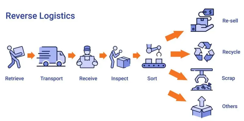 Quy trình logistics ngược