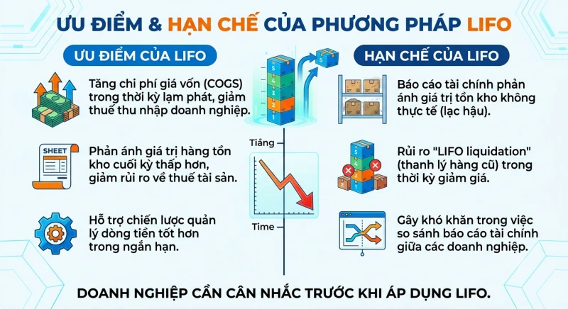 Ưu điểm và hạn chế của phương pháp LIFO